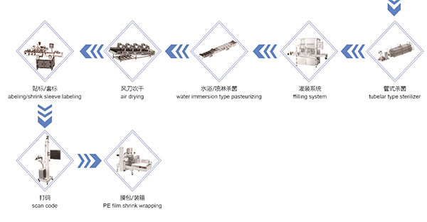 全自動(dòng)液體果醬灌裝機(jī)生產(chǎn)線實(shí)況操作流程(圖2)